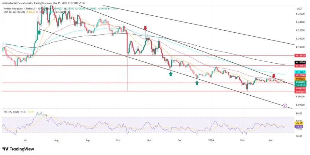 Hedera Price Rejection at $0.095 Signals Possible 21% Downside Risk image 3