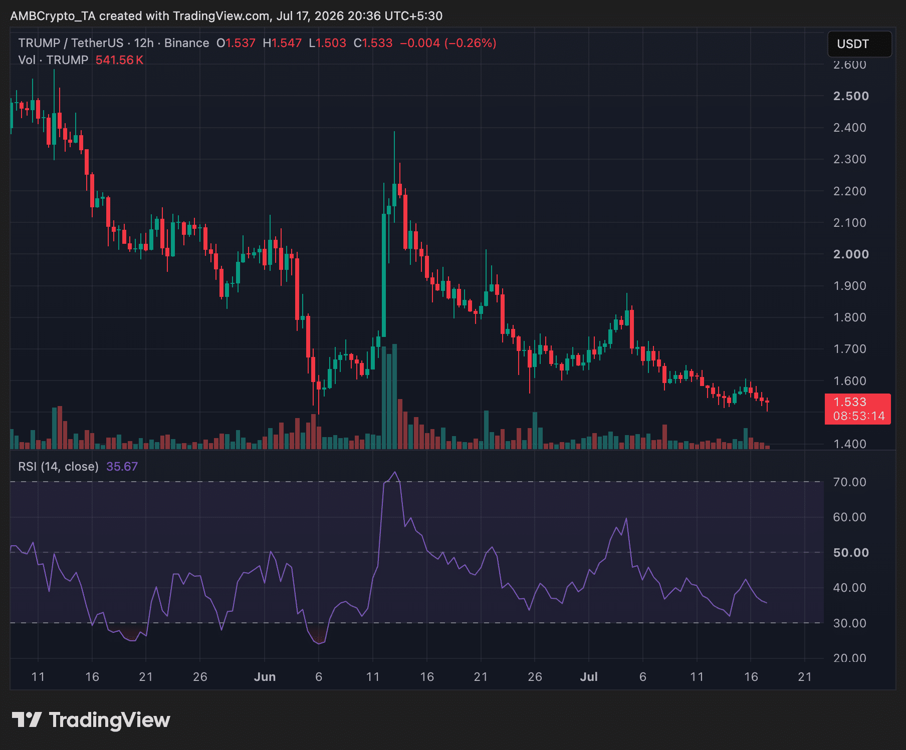 TRUMP price slides toward $1.50 despite Trump’s $1.4B crypto windfall