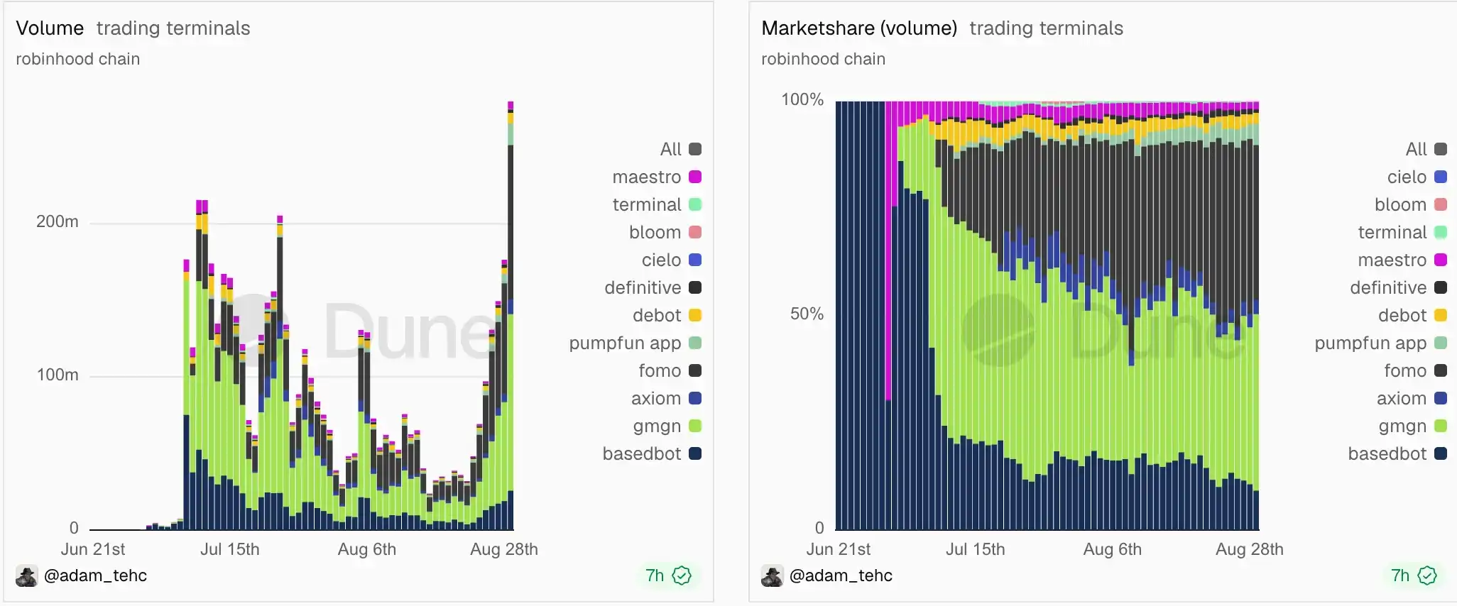 上线近两个月数据持续飙升,Robinhood Chain有何增长飞轮? image 4