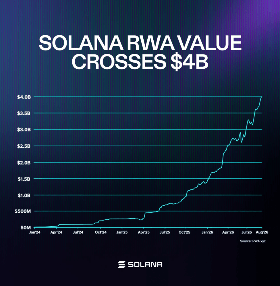 توقعات أسعار سولانا: عملة SOL تختبر مستوى 100 دولار مع بلوغ سولانا علامة فارقة بقيمة 4 مليارات دولار من الأصول الحقيقية (RWA) image 1