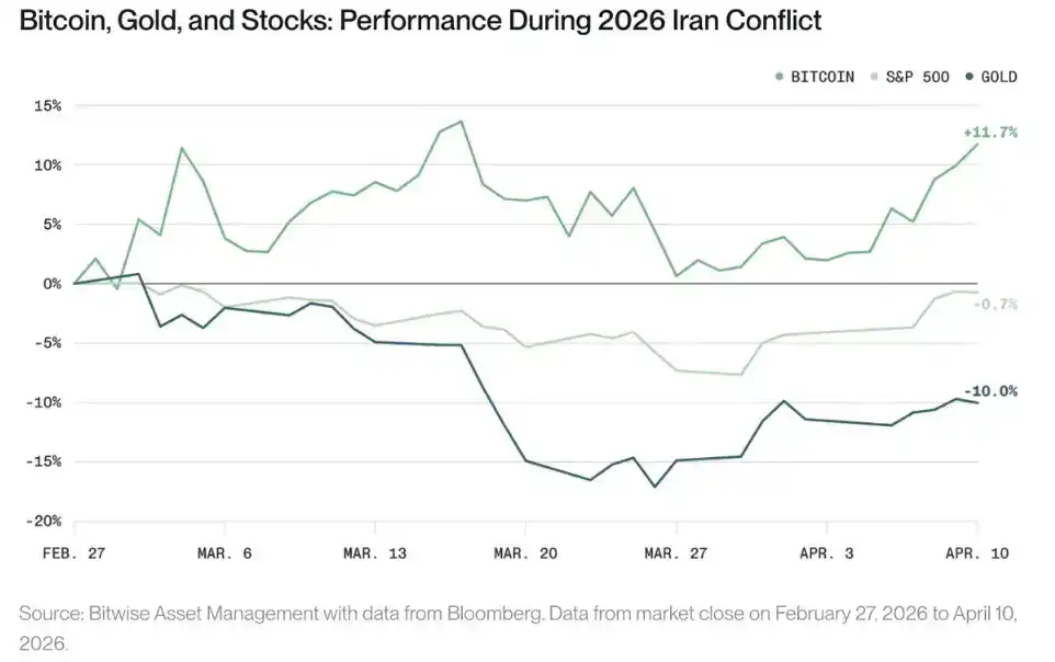 为什么比特币能在动荡中逆势上涨？
