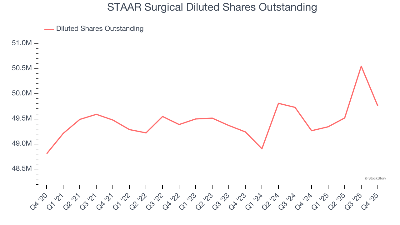 STAAR Surgical (NASDAQ:STAA) Misses Q4 CY2025 Sales Expectations, Stock Drops 11.2% image 5