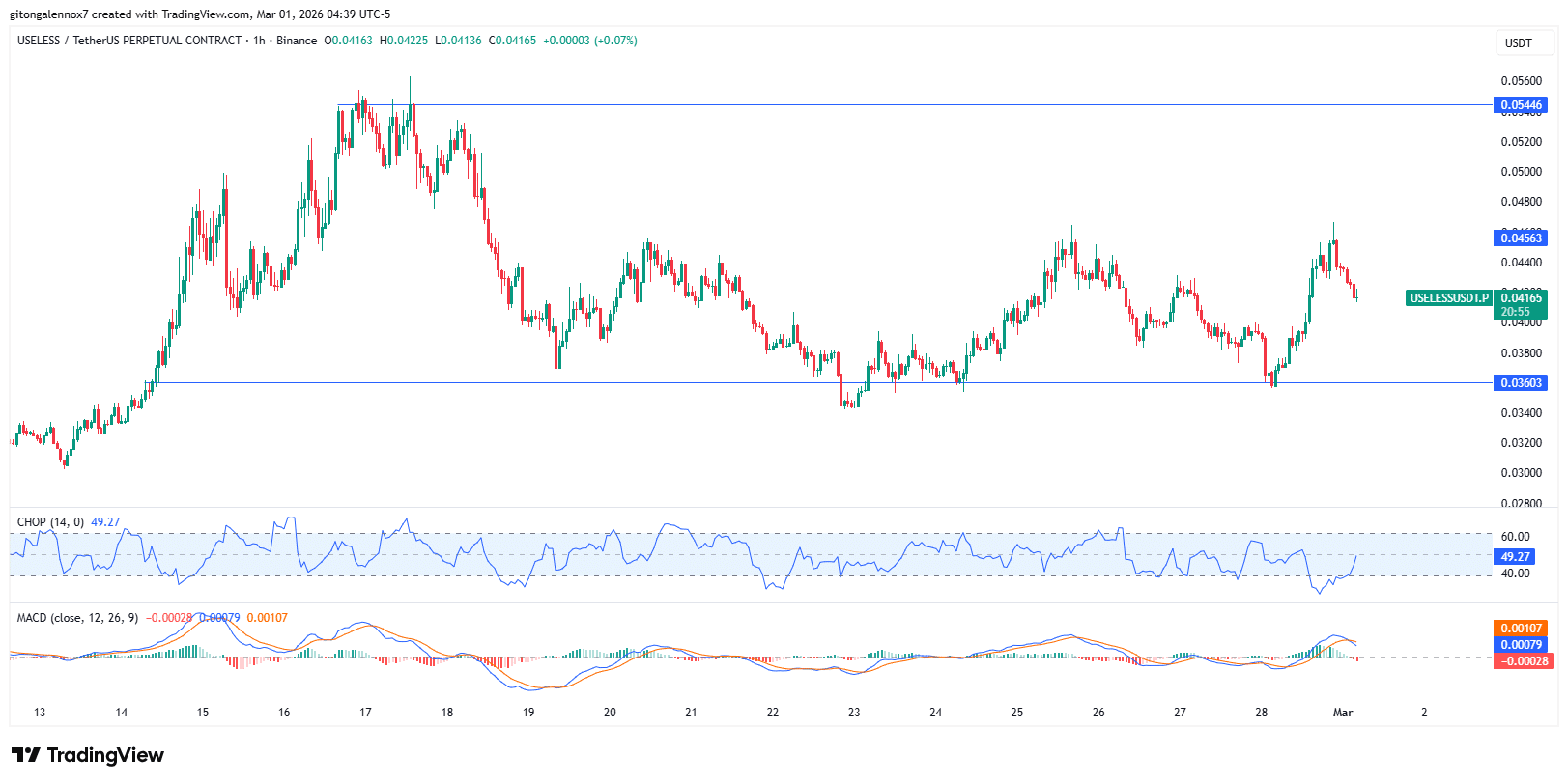 USELESS tumaas ng 17% habang namimili ang mga whale – Bakit MAHALAGA ang suportang ito!