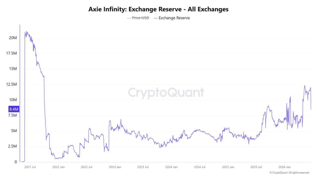 Axie Infinity jumps 23% as volume explodes 630% – Can bulls push AXS toward $1.58? image 3