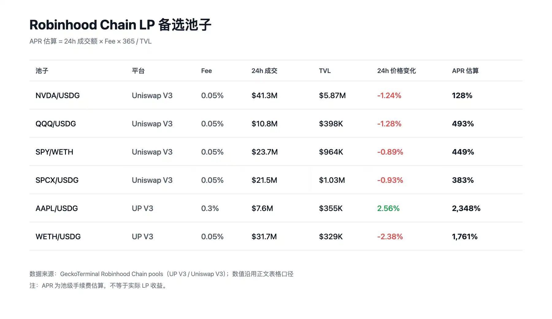 Robinhood链天价手续费下，为什么说组LP比PvP更好？  image 1