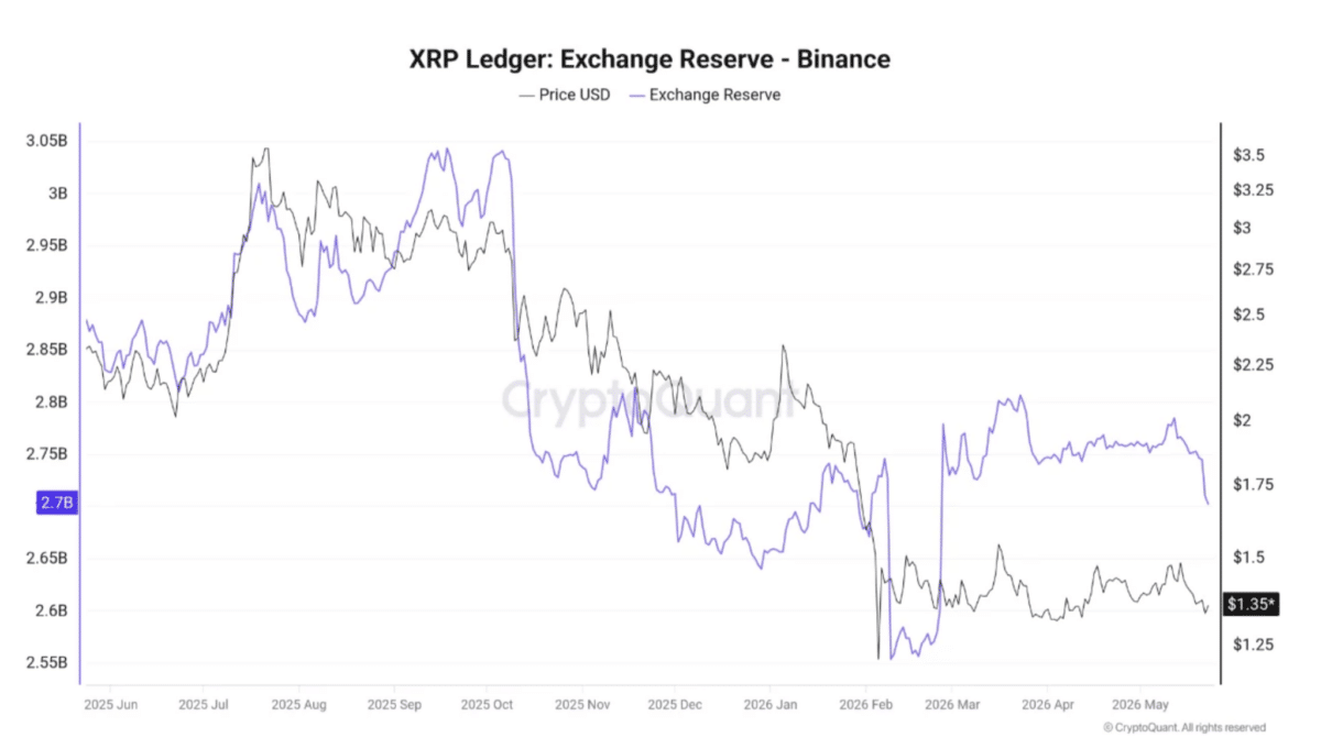 XRP supply tightens as ETF inflows rise – Can it break $1.50?