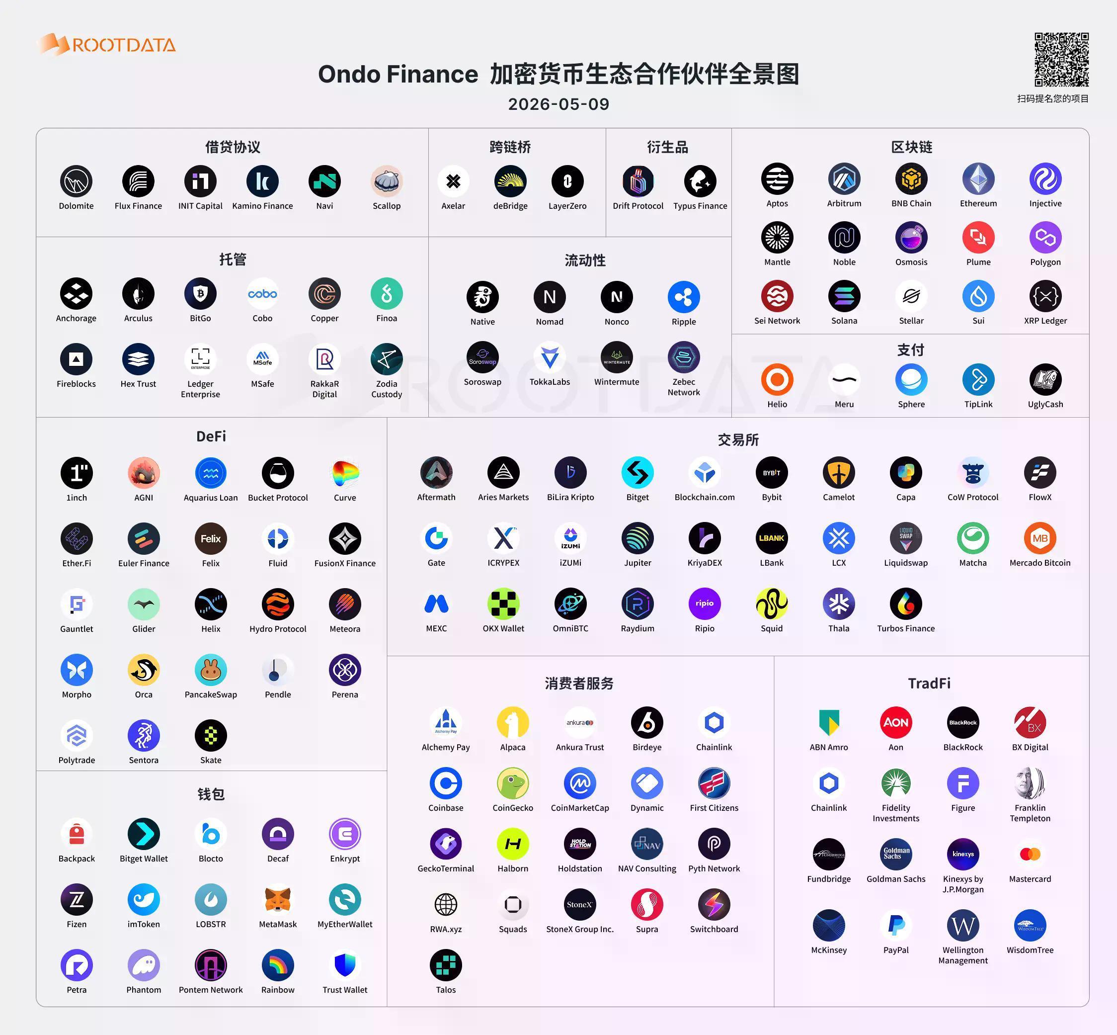 Infographic: Ondo Finance's 153 Web3 Business Partners — Wall Street's Tokenized Stocks and RWA Outsourcing Providers