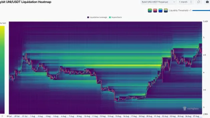 Uniswap sweeps short liquidations near $5 — What next?