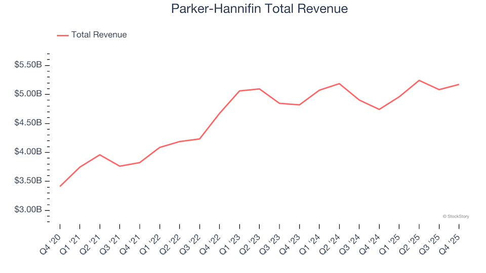 Q4 Financial Results Overview: Parker-Hannifin (NYSE:PH) and Other Companies in the Gas and Liquid Handling Sector