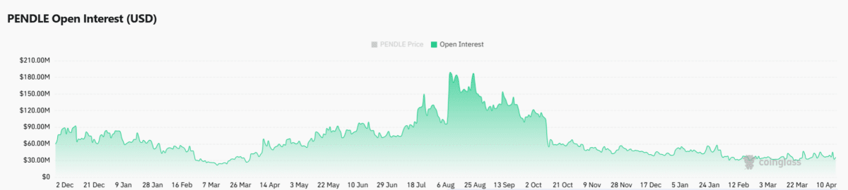 Will PENDLE break the $1.38 resistance? Rebound confirmed ONLY IF… image 2