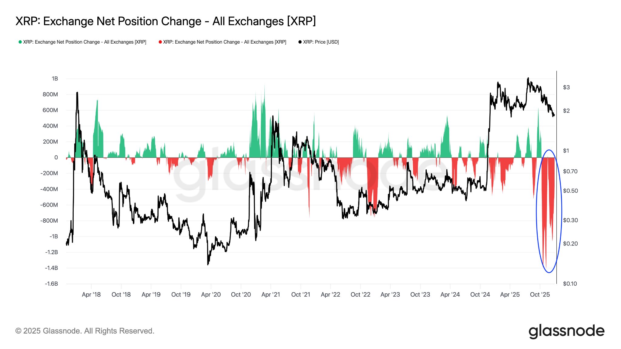 XRP trên các sàn giao dịch chạm mức thấp nhất trong 8 năm: Liệu có tạo nên đợt tăng giá vào năm 2026? image 1