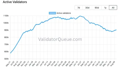 Why Ethereum’s exit queue hitting 0 may not be a good sign – Yet