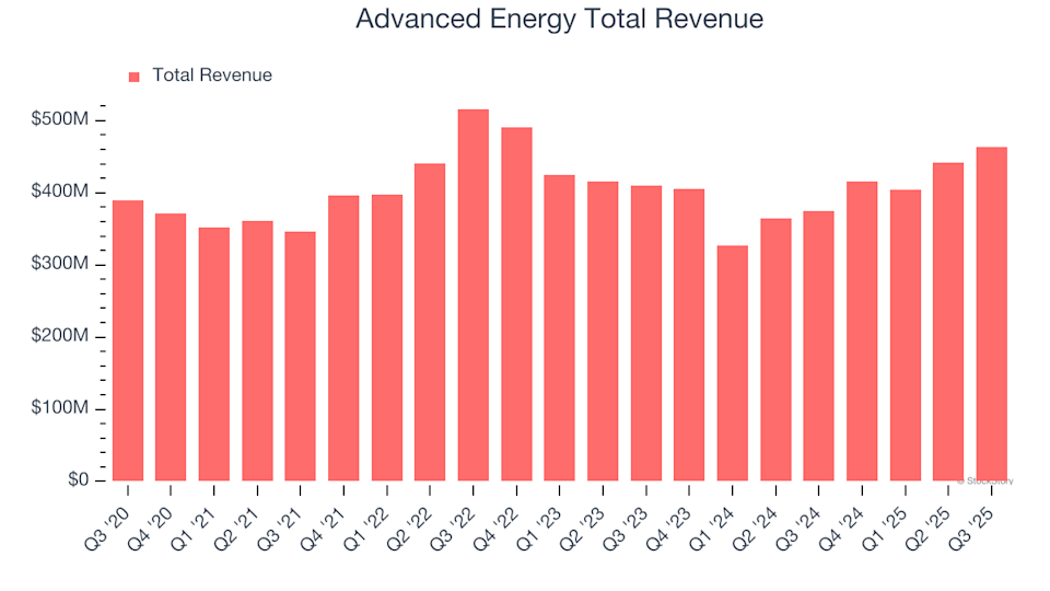 Earnings To Watch: Advanced Energy (AEIS) Will Announce Q4 Results Tomorrow