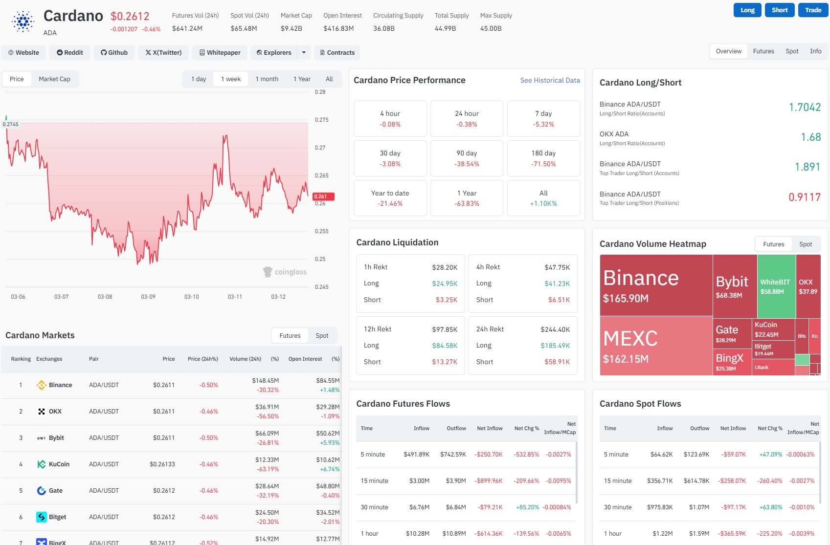 Crypto Market Review: Unexpected Shiba Inu (SHIB) Breakout Recorded, Cardano (ADA) Grinds to Yearly Bottom, Is $71,000 Flashing on Bitcoin's (BTC) Horizon? image 3