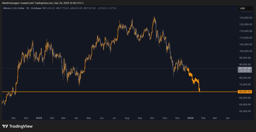 Expert Predicts Bitcoin Could Hit $70,000, Drawing Parallels To December 2021 Crash image 1