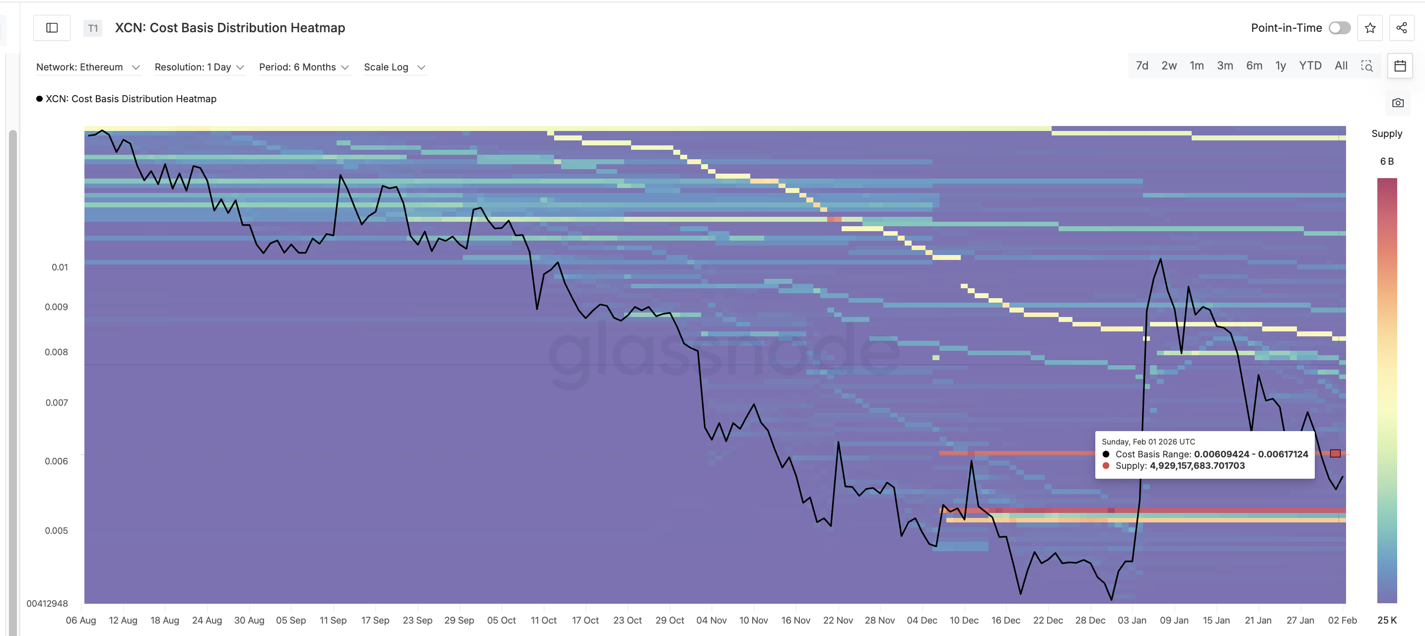 Onyxcoin Whales Accumulate 10 Billion XCN as Retail Misses a Layered Rally Setup