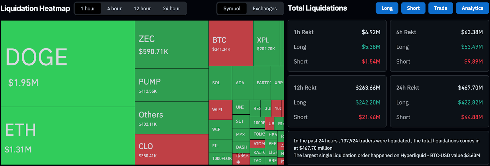 Por que o mercado cripto está em queda hoje? Realização de lucros e saídas de ETF pressionam o mercado