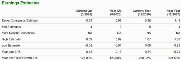MP Materials Earnings Growth Chart