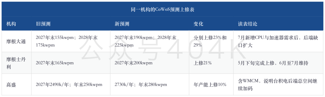 台积电CoWoS产能分配更新：190–200kwpm共识、AMD 355k–540k与外部产能50–80kwpm之争 image 3