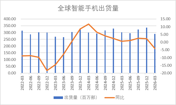 Storage tsunami reshapes the global smartphone market: High-end market remains dominant, will the low-end market disappear forever?