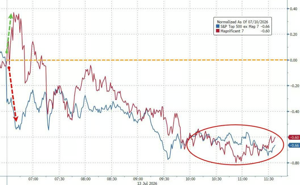 AI trading collapses? Bond Market
