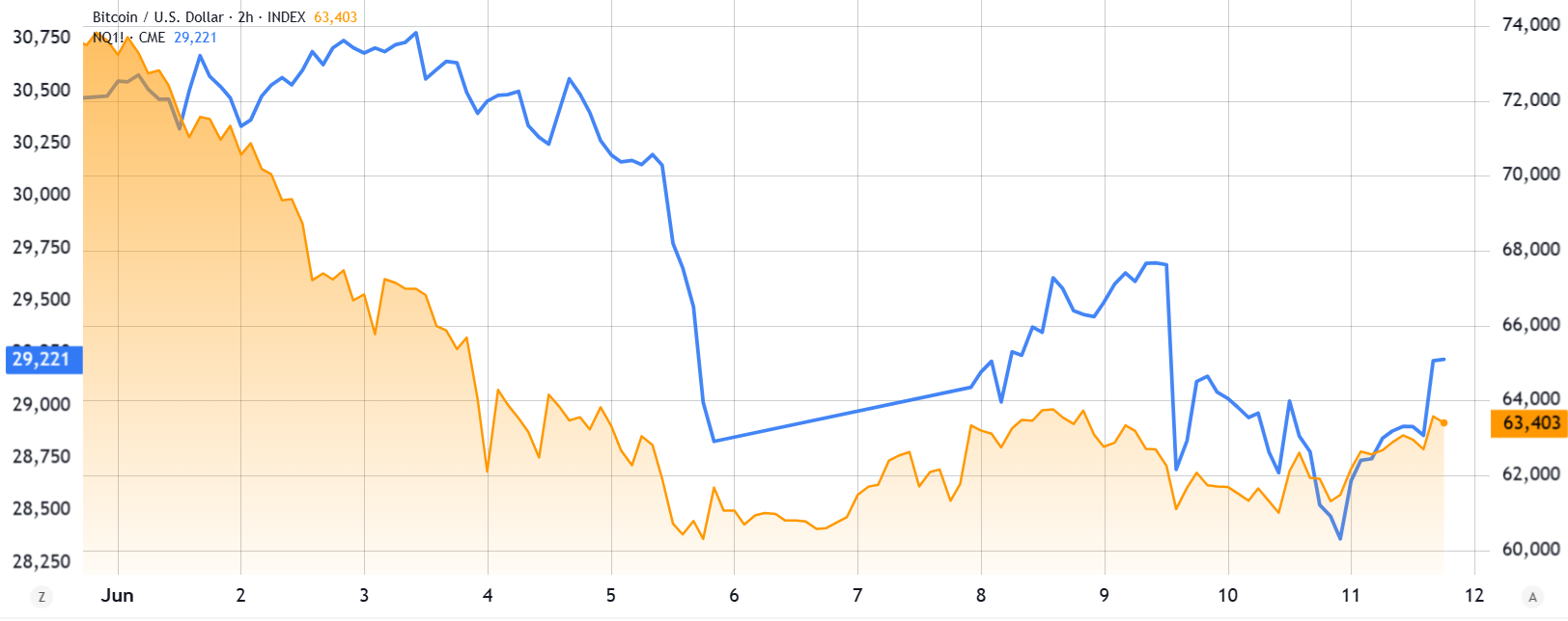 Big Tech crash, oil volatility rattles markets: Will Bitcoin hold above $60K? image 0