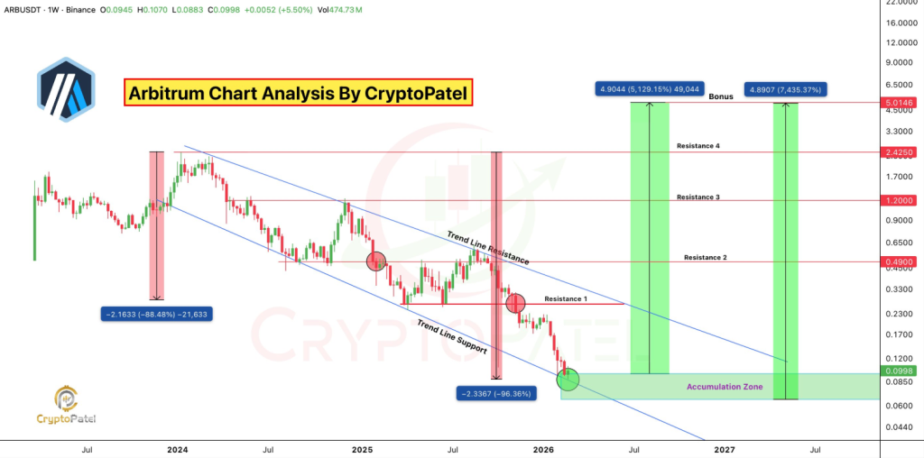  Arbitrum Price Analysis: ARB Up 4% Today- Is a Major Reversal Finally Starting?