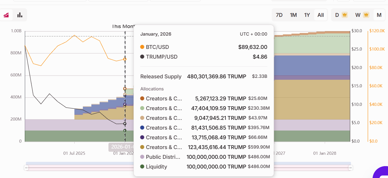 特朗普上任总统一年，家族狂开“加密印钞机” image 2