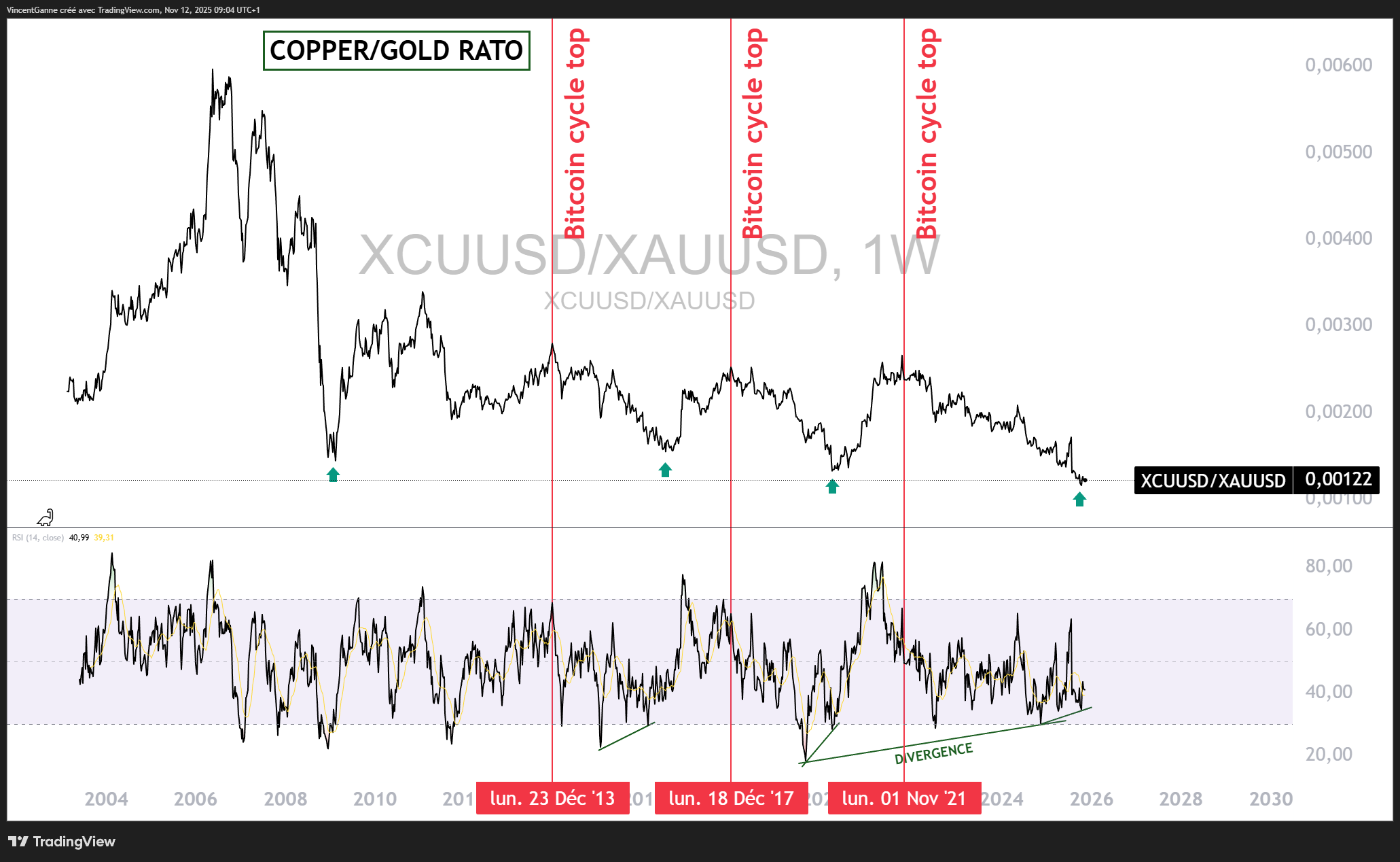 Le cycle du Bitcoin étendu jusqu'à l’année 2026 ? L'analyse de Vincent Ganne image 1