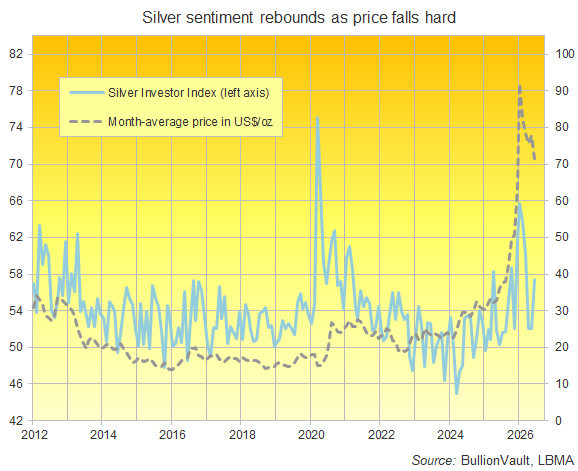 Gold FOMO Flips to Selling as Prices Fall Again