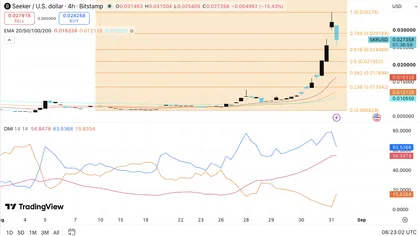 Seeker Price Prediction: SKR Open Interest Explodes as September Breakout Looms