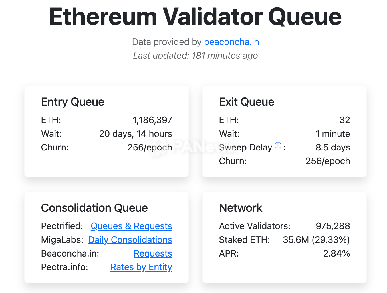 La cantidad de ETH en la cola de salida de la red PoS de Ethereum está casi en cero, mientras que el tiempo de espera para ingresar supera los 20 días.