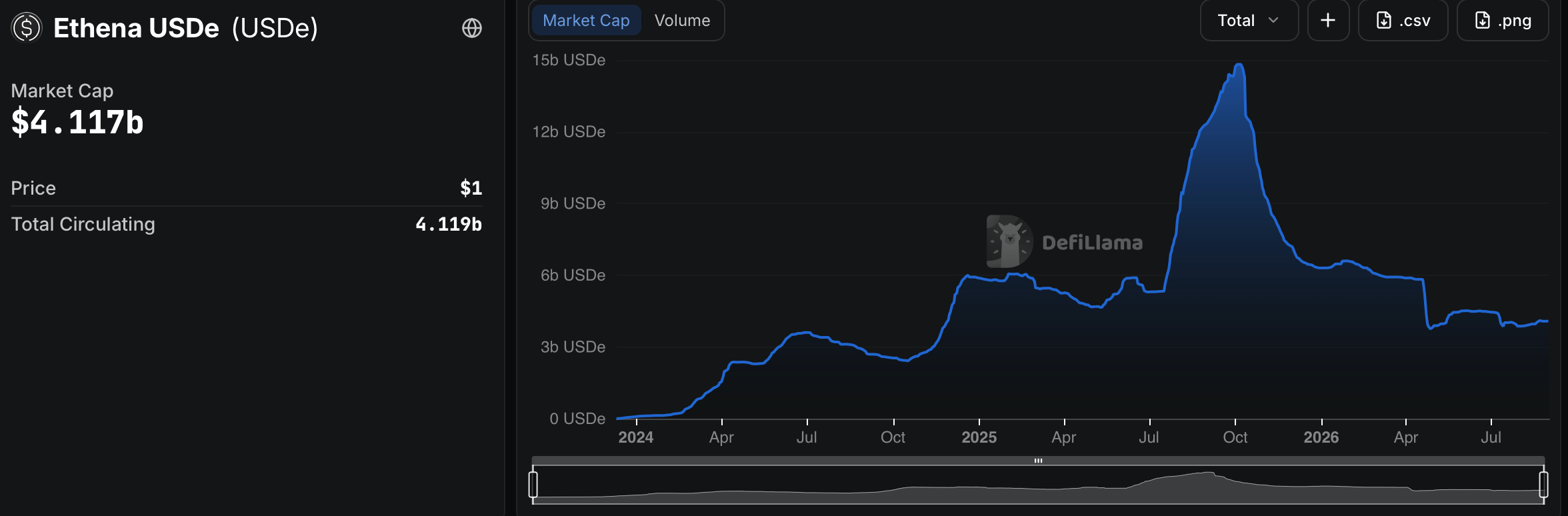 Ethena launches USDe payments app, offers 6% rewards image 1