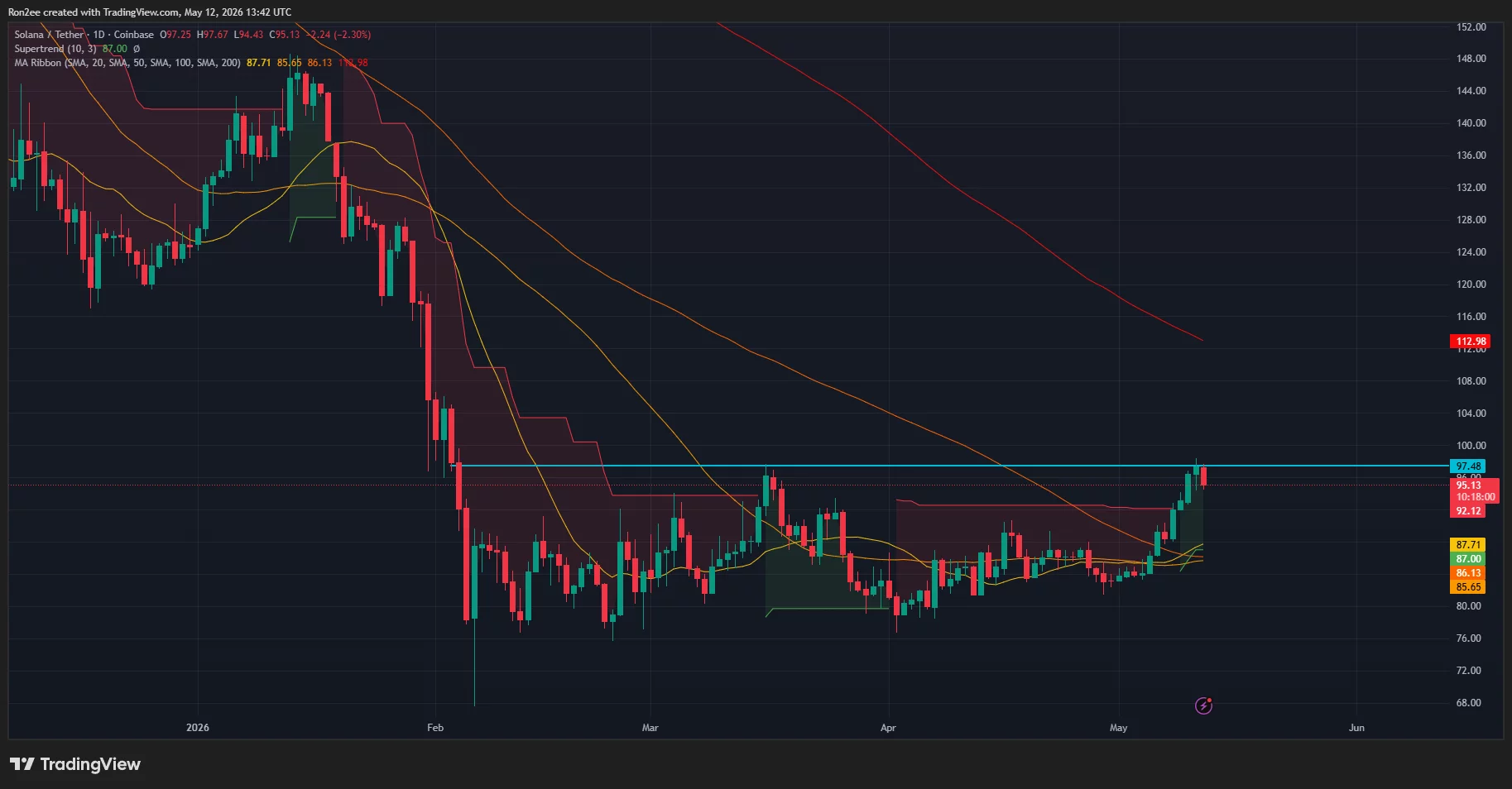  Solana price retreats from $100 after rejection, will upcoming SMA crossover trigger rebound? 