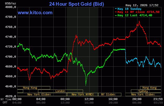 Gold slips, silver firms as CPI lifts yields and dollar - Kitco PM Report