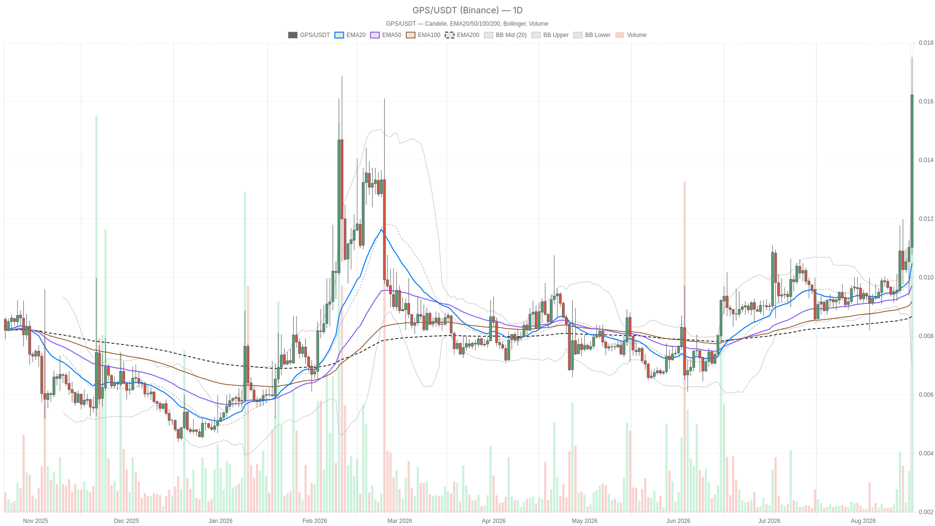GoPlus Security crypto RSI hits 84.97 as broader market stays in Fear image 2
