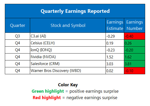S&P 500, Nasdaq Dragged by Nvidia as Tech Turns Sour image 2