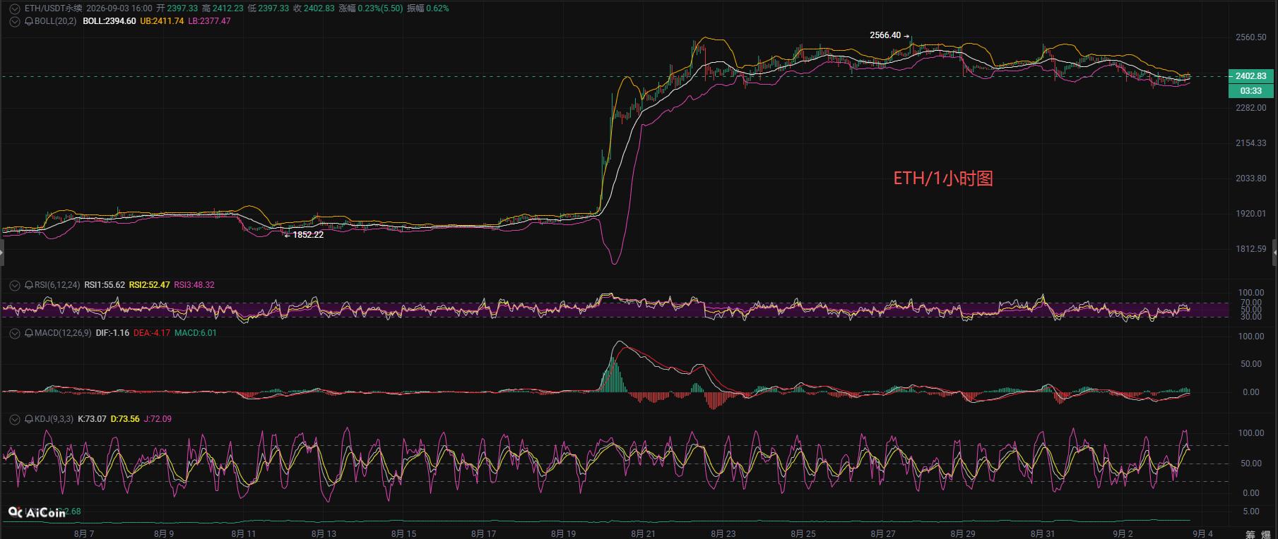 Herr Coin aus der Kryptobranche: Analyse des aktuellen Ethereum-Marktes am 3. September, inklusive operativer Handlungsempfehlungen image 1