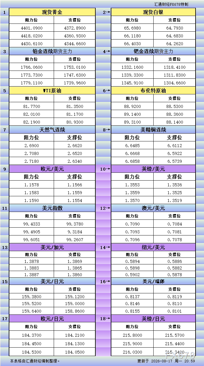 8月17日美市更新支撑阻力:18品种支撑阻力(金银铂钯原油天然气铜及十大货币对)