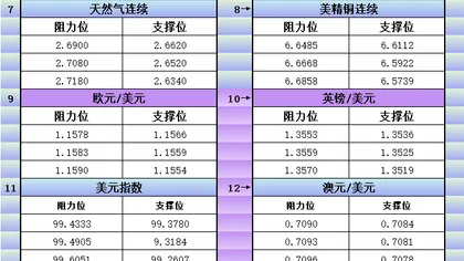8月17日美市更新支撑阻力:18品种支撑阻力(金银铂钯原油天然气铜及十大货币对)