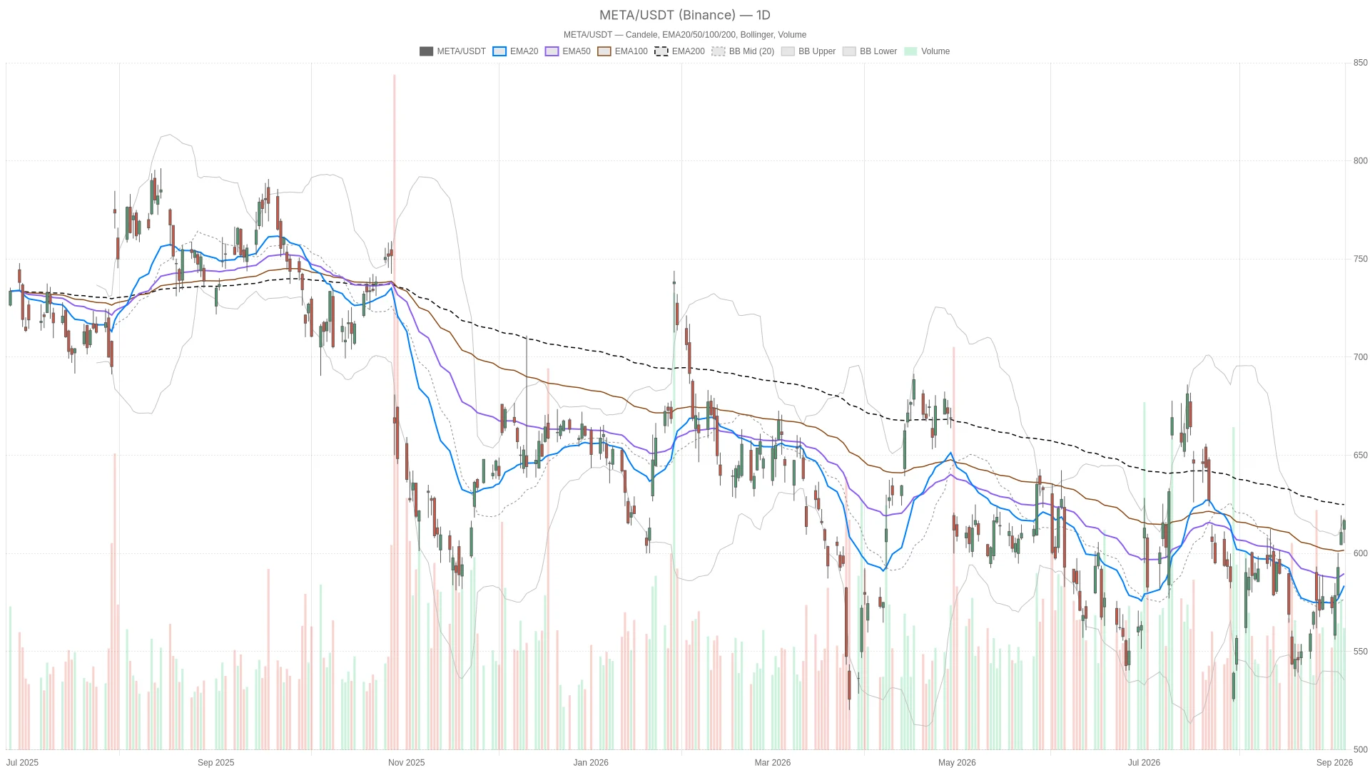Meta Platforms, Inc. stock jumps 3.5% but stalls at key 624.93 resistance