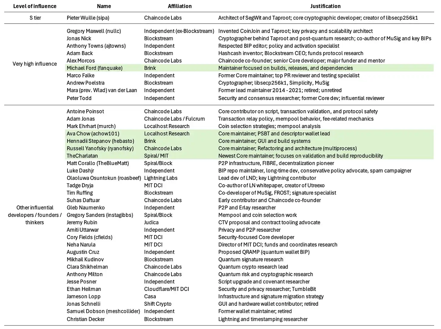 量子威胁面前，比特币核心开发者选择了无视 image 1