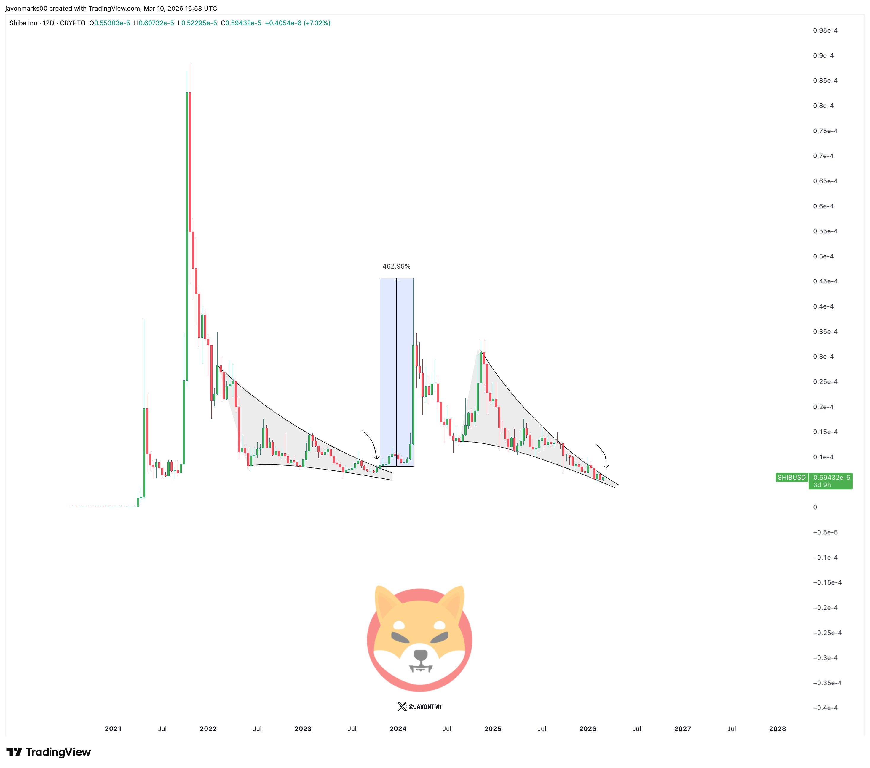 Shiba Inu Nears Another Falling Wedge Breakout—It Surged 455% the Last Time image 2