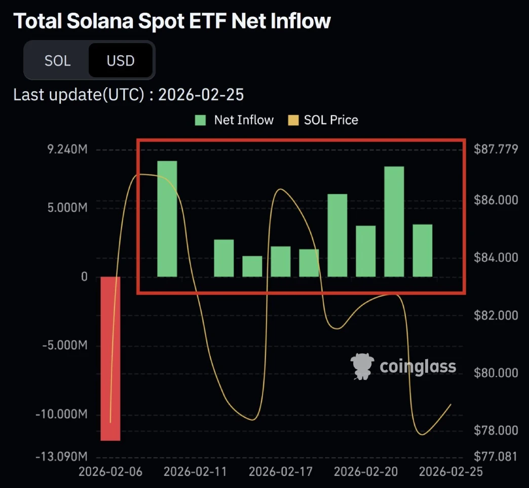Solana Price Weakness Meets Strong ETF Demand — Bullish Signal?  image 2
