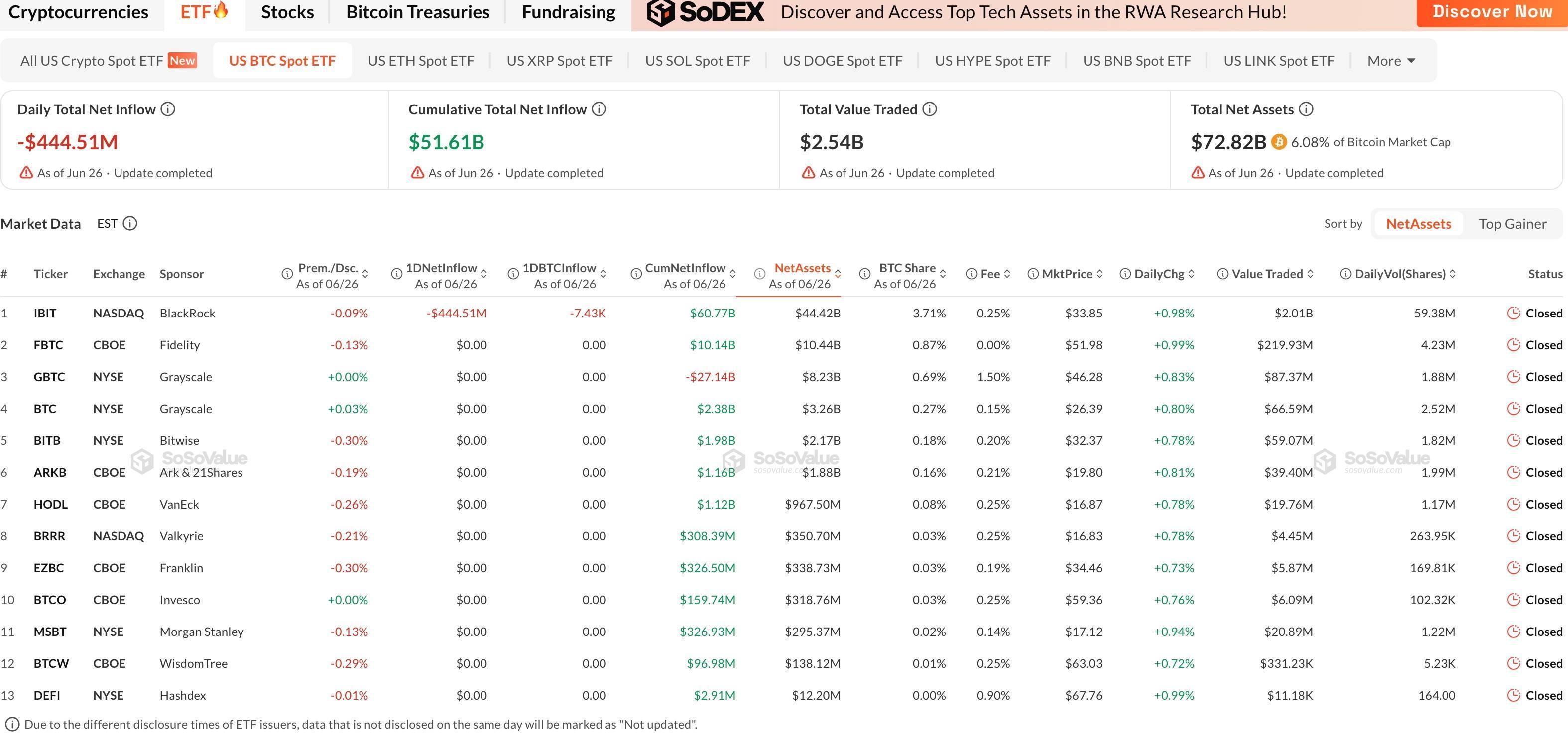 Strategy đánh mất Bitcoin premium, ETF Mỹ hứng làn sóng rút vốn kỷ lục image 3