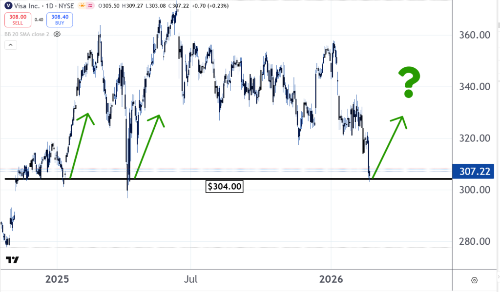 Stock Of The Day: Is This The Bottom For Visa?