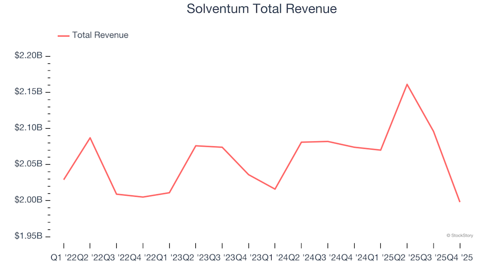 Surgical Devices and Supplies - Q4 Review of Diversified Holdings: Comparing Solventum (NYSE:SOLV) to Peers