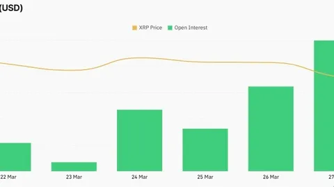 XRP open interest just hit a 1-week high