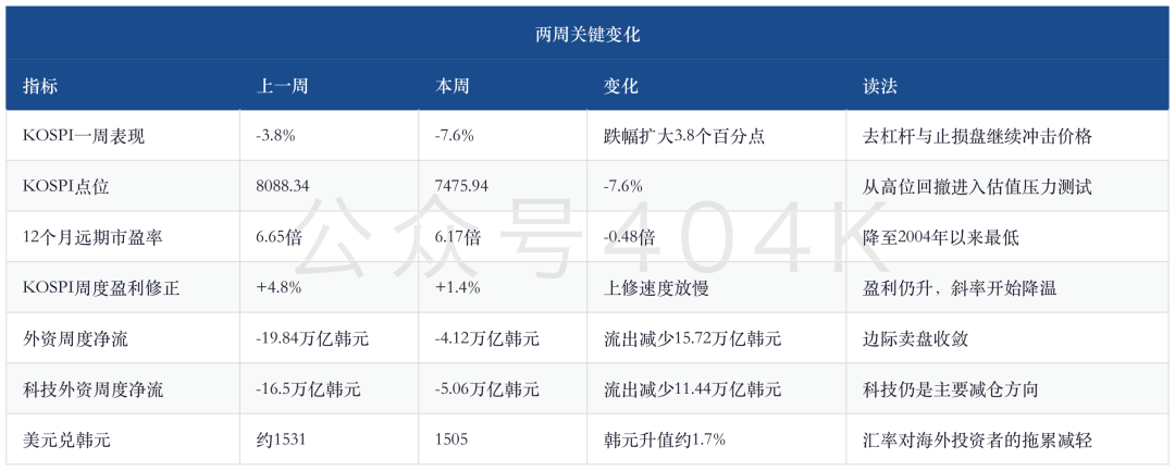 Wöchentlicher Bericht aus Südkorea: KOSPI fällt um 8 %, 6,2-fache Bewertung und die Diskrepanz zu Samsungs Rekordgewinn image 1