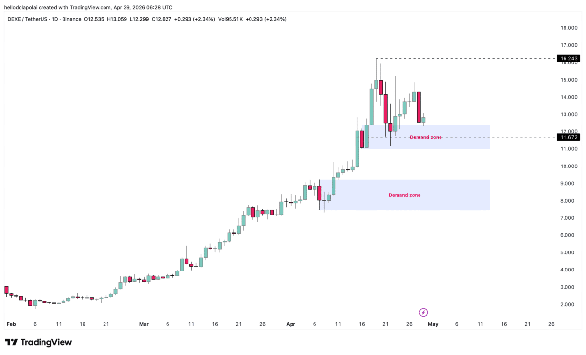 DEXE: Short pressure builds as price nears $12.8 – What now? image 2